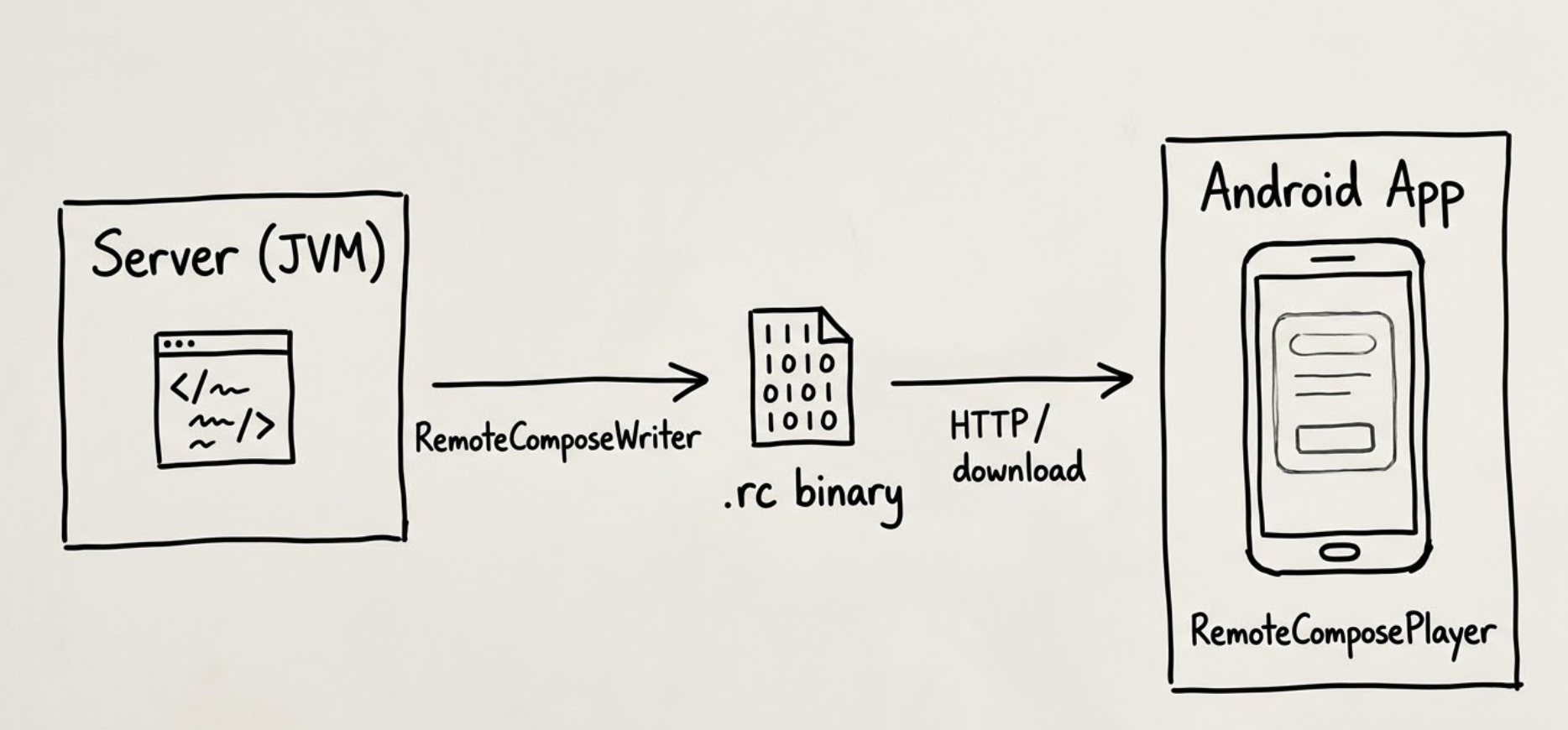 Remote Compose pipeline: creation on JVM, binary document, playback on Android