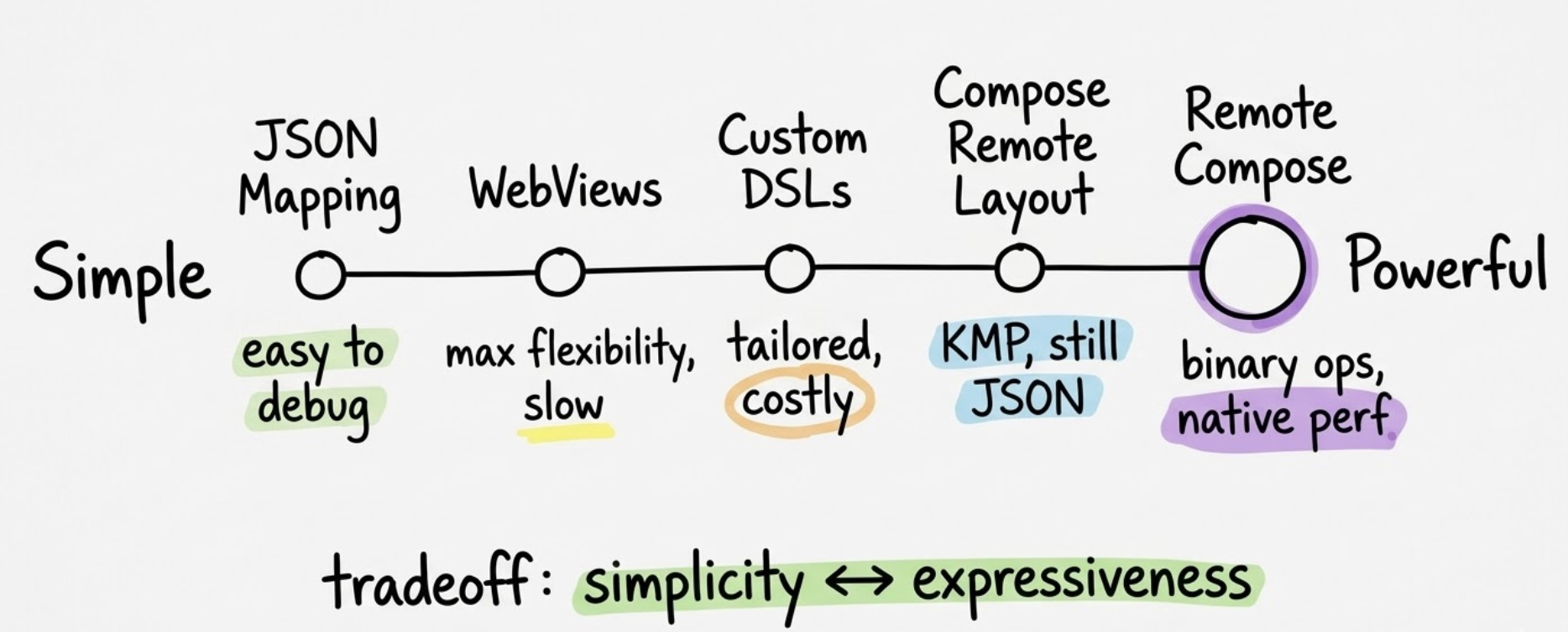 The spectrum of server-driven UI: from static JSON to full Remote Compose