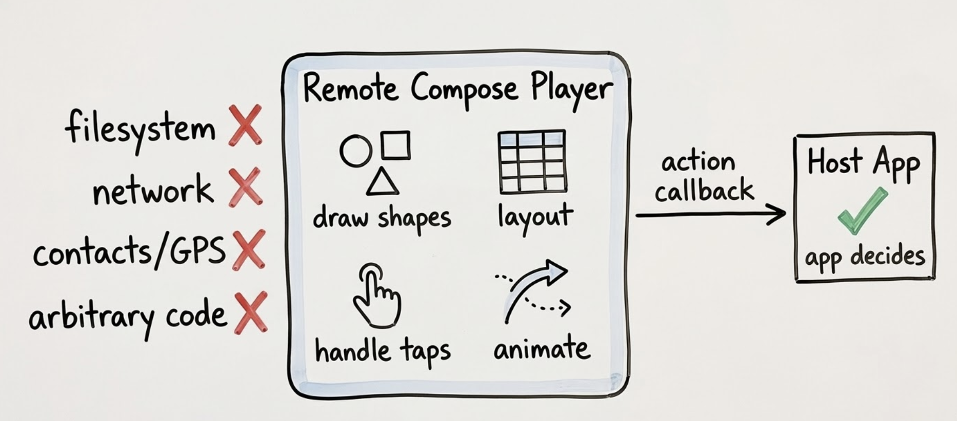 Remote Compose sandbox model: what documents can and cannot do